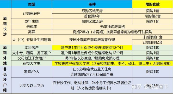 長沙在讀大學(xué)生可以買房嗎？長沙大學(xué)生購房政策介紹？