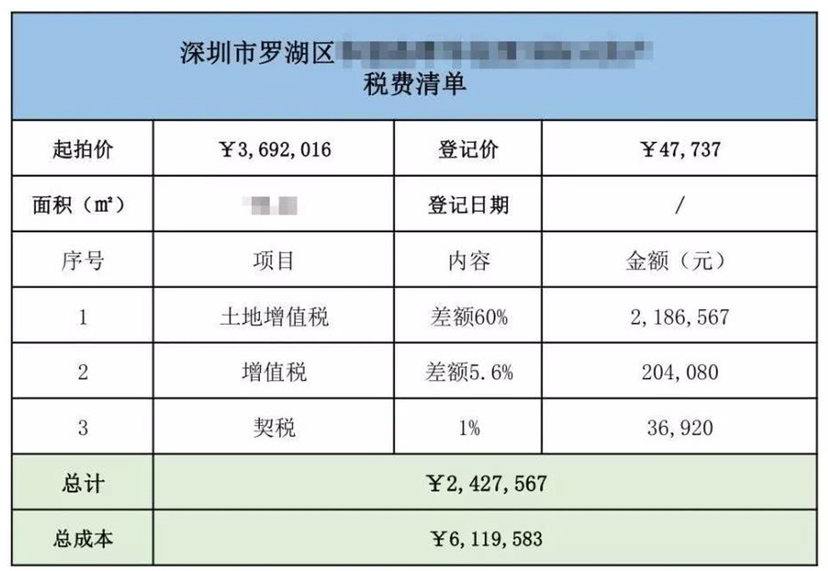 購買法拍房一定要避開高額稅費的坑！