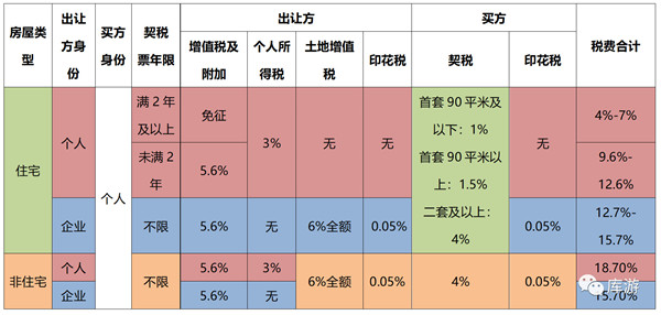長沙法拍房、二手房、新房交易稅費(fèi)種類明細(xì)對比！