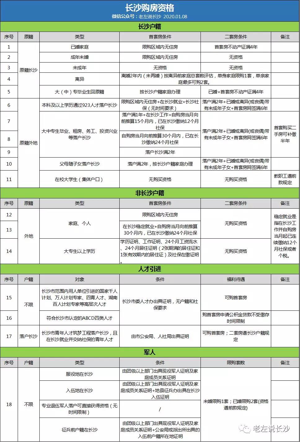 2020年長沙購房資格、落戶政策匯總！
